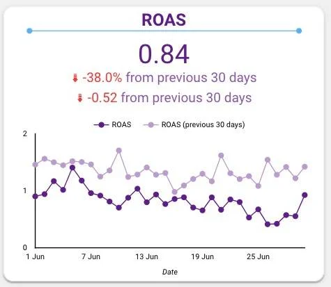 Facebook KPIs Return On Ad Spend(ROAS)