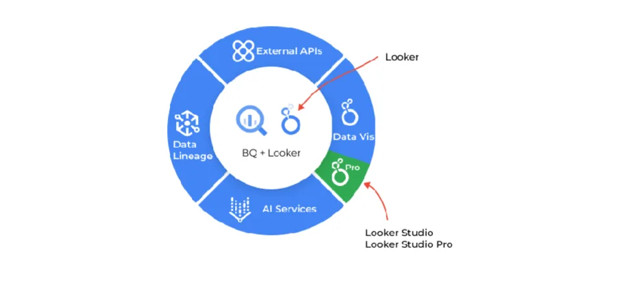 Looker Studio Pro vs Looker Studio – Which option should you choose?