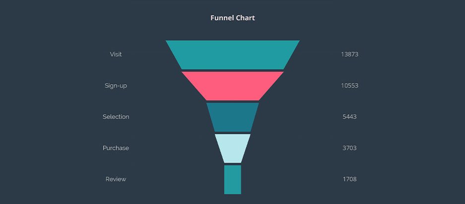 How to create a Marketing Funnel Dashboard for Google Data Studio ...