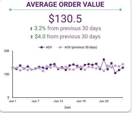 Facebook Average Order Value(AOV) KPIs 