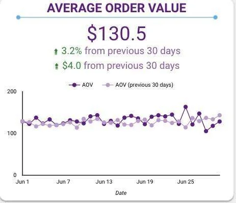 Facebook Average Order Value(AOV) KPIs