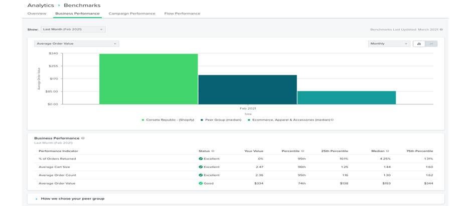 Understanding The Marketing Performance Dashboard In Klaviyo