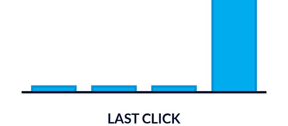 Last-click Model