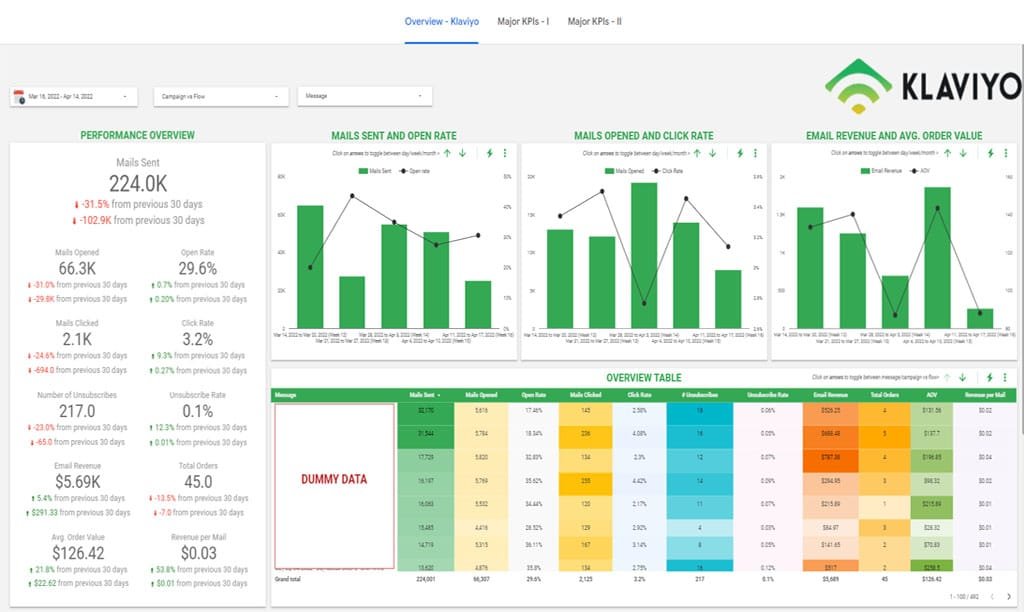 Klaviyo Dashboard Templates to Measure Your Email Marketing Metrics